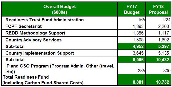 7. Presupuesto Propuesto para el FY18 Cuadro 5.