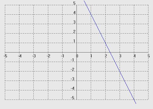 . En cada apartado, representar las rectas indicadas sobre los mismos ejes: a) y= y=+ y=-7 b) y=- y=-+ y=--7 c) + d) y=0 y= y=- 7 4.