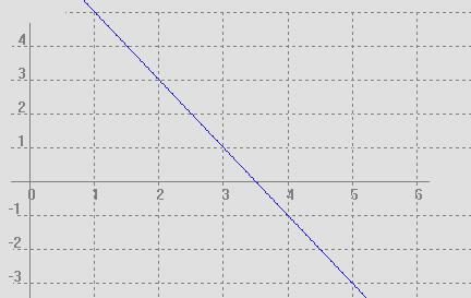 (Soluc: y=-+7) b) Comprobar gráficamente el valor de la pendiente obtenido en el apartado anterior. c) Deducir, analíticamente, dónde corta a los ejes. 6.