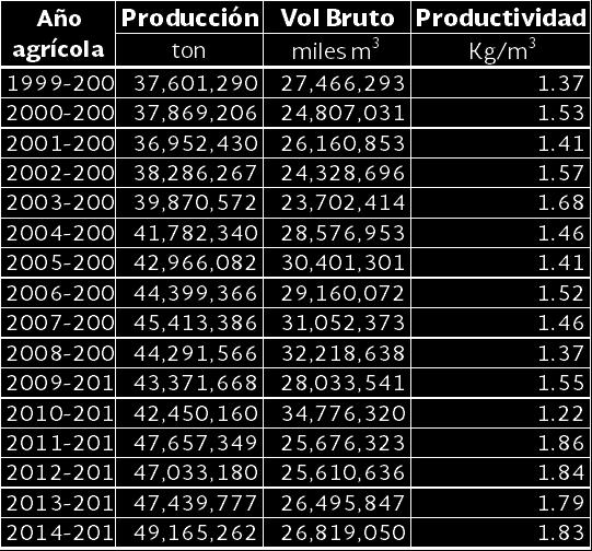 Distritos de Riego Productividad del agua 2.00 1.80 1.60 1.40 1.37 1.53 1.41 1.57 1.