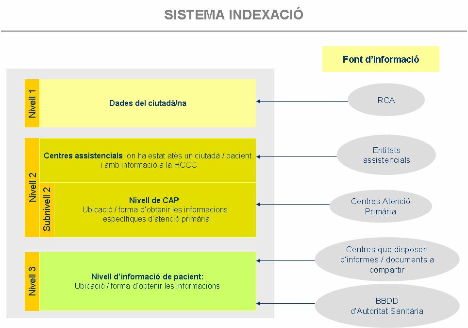 1. DESCRIPCIÓ DE L ÍNDEX El sistema d indexació està format per un sistema de referències que dóna suport a la compartició de dades clíniques entre centres assistencials.