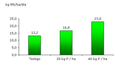 Tabla 2. Tasas de crecimiento (kg MS/ha.día) por corte para distintos niveles de fertilziación con P. Fecha P (kg/ha) 0 20 40 21/05/2006 0.36 2.52 7.21 14/08/2006 1.41 8.00 16.94 17/10/2006 13.75 8.