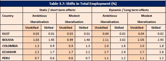 En términos de efectos sobre el empleo agregado, el impacto por una sola vez de acuerdo con el estudio de la referencia- sería positivo.