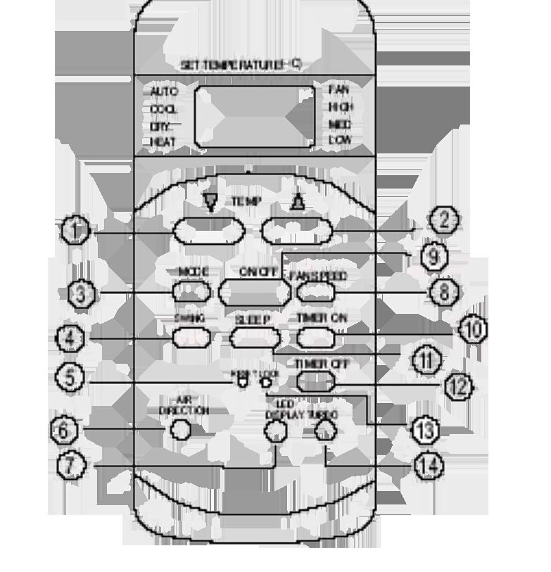 CONTROL REMOTO Especificaciones del control remoto Modelo Voltaje Voltaje menor de CPU señal de emisión 2.0v Distancia de transmisión Ambiente Características de funcionamiento 1.