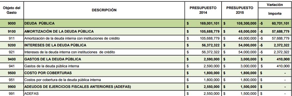 oficial de Internet de este H. Ayuntamiento de Zapopan, Jalisco.. 70. Desglosa el gasto en compromisos plurianuales?