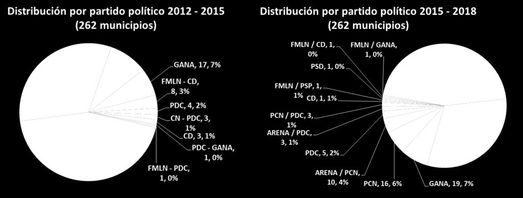 Cuadro 2: Inversión del FISDL por partido político o coalición (USD$) Partido Político o Coalición Ejecutado Porcentaje de (USD$) Inversión (%) ARENA $92,565,116 44.47% FMLN $66,055,520 31.