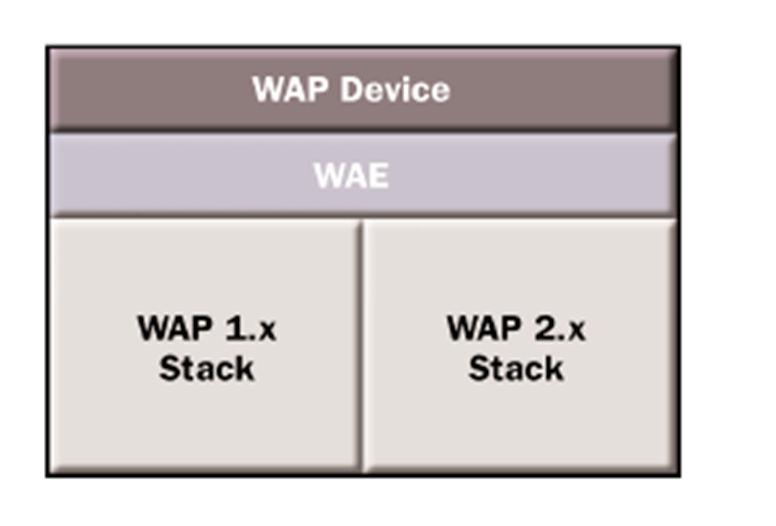 VERSIONES WAP Un dispositivo móvil con versión WAP2, es compatible con el stack de wap 1, citado