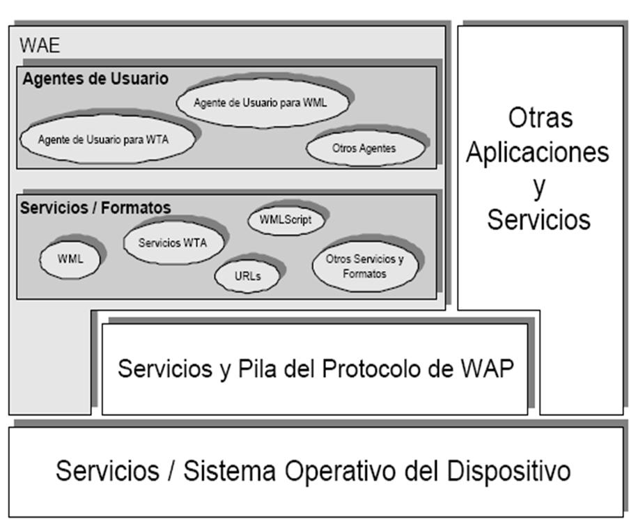 WIRELESS APPLICATION ENVIRONMENT (WAE) Agente WML: Sistema intérprete para los lenguajes