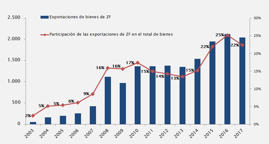 Gráfico 3 - Evolución de las ventas de zonas francas en la oferta exportable de bienes de Uruguay A continuación, se presenta el Índice de Herfindahl - Hirschman (IHH), que mide el grado de