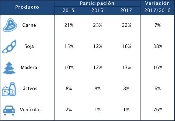 La participación de las colocaciones de carne en el total exportado por Uruguay cayó respecto a 2016, en favor de la soja, debido al gran incremento evidenciado en 2017, y de la madera, que comenzó a