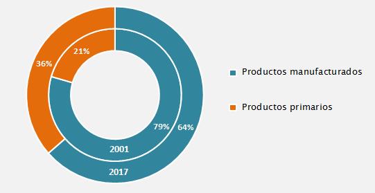 En lo que refiere a las ventas externas de productos con contenido tecnológico medio, en 2017 mostraron un crecimiento del 19% en relación al año anterior, aumentando un punto porcentual su