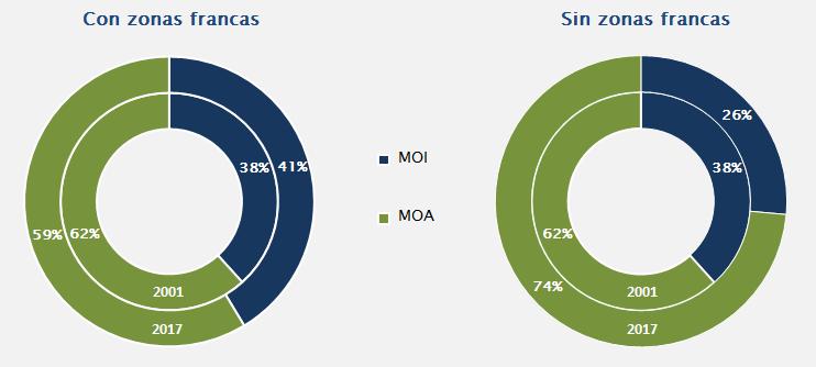 Por otro lado, si bien en el período 2001-2017, las exportaciones de Manufacturas de Origen Industrial 2 (MOI) ganaron participación en relación a las Manufacturas de Origen Agropecuario (MOA), esto