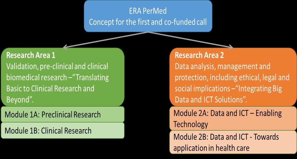 ERAPerMed Topic: Research projects on personalised medicine smart combination of preclinical and