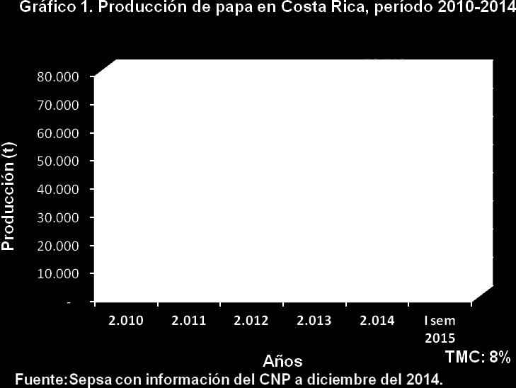 Cuadro 3 Estimación del rendimiento promedio anual de papa fresca en Costa Rica, período 2010-2014.