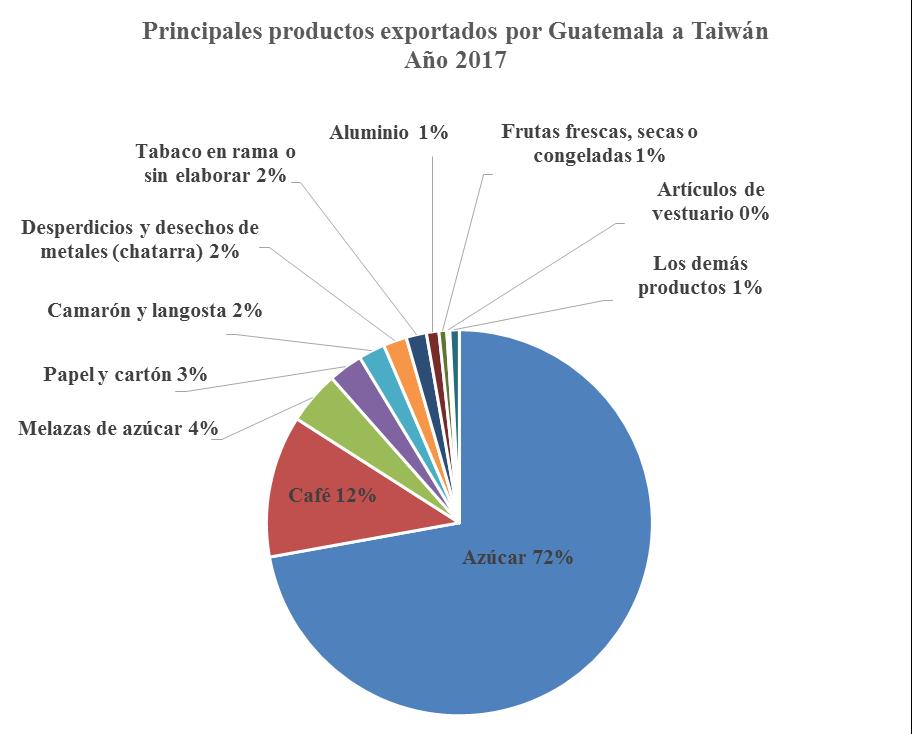 Principales productos de exportación a Taiwán (2017) Los principales productos que Guatemala exporta a Taiwán, por orden de importancia son: Azúcar 72%; café 12%, melazas de azúcar 4%, papel y cartón