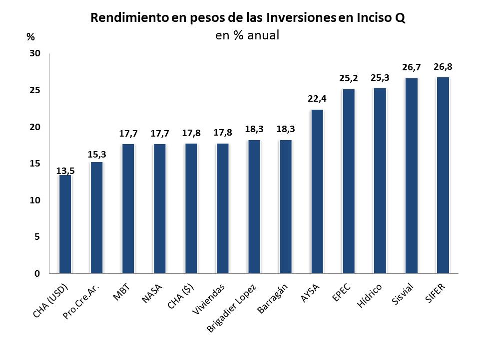Rendimiento de Inciso Q por tipo de Inversión Aclaraciones: Rentabilidad promedio anual en pesos al 30 de abril de 2015.