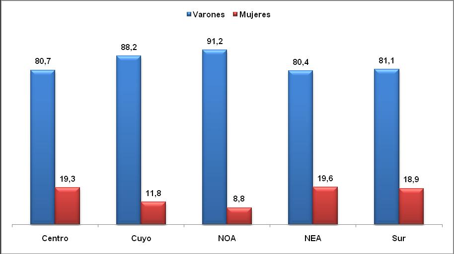 En este sentido, el gráfico 2 muestra que en todas las regiones hay una proporción mayor de hombres y que en Cuyo y NOA es donde hay menor