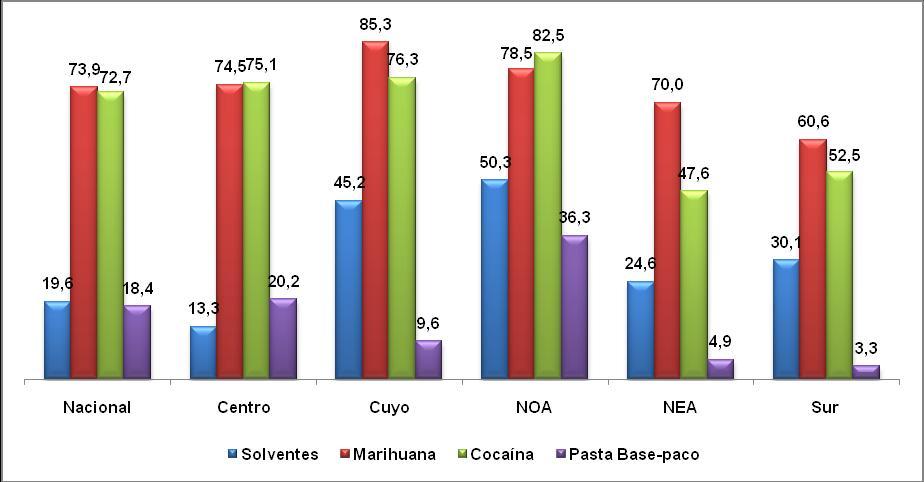 De acuerdo con el gráfico, se observa que el consumo de alcohol es el que presenta mayor prevalencia en todas las Regiones, sin embargo es en los pacientes de Cuyo, Centro y Sur donde se observan los