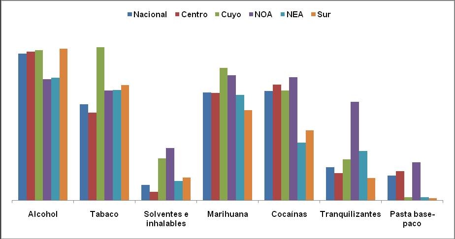 Respecto de las sustancias ilícitas, se observa que los pacientes del NEA y Sur son quienes presentan el menor consumo de marihuana y cocaína.