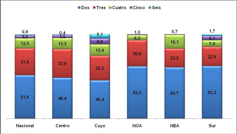 Gráfico 5.2: Distribución de los pacientes con policonsumo según cantidad de sustancias consumidas al momento de mayor consumo por Región. Pacientes en centro de Tratamiento.