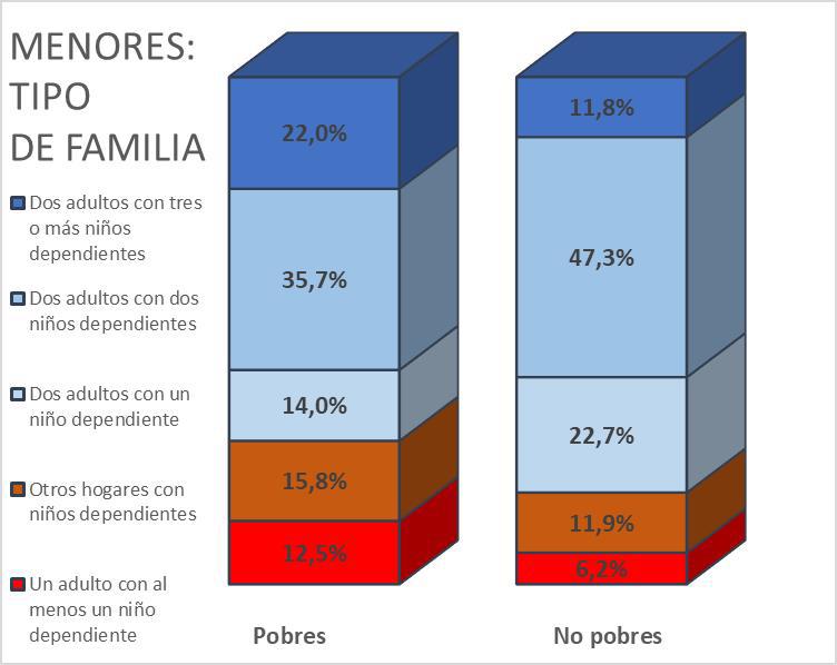 Gráfico 74 Menores: tipo de familia Gráfico 75 Menores pobres: CCAA de residencia Variables de Pobreza y Exclusión La tabla siguiente muestra como la población infantil pobre ha ido intensificando su