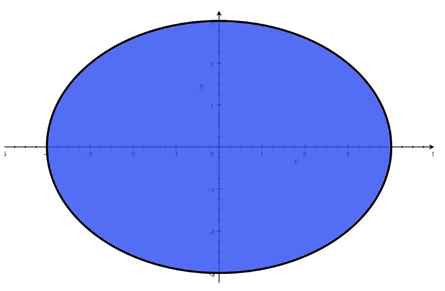 Galería 9.4. Elipse y su área. (5) Usando coordenadas polares D x + y x dx dy siendo D descripta por y x, x + y. Solución.