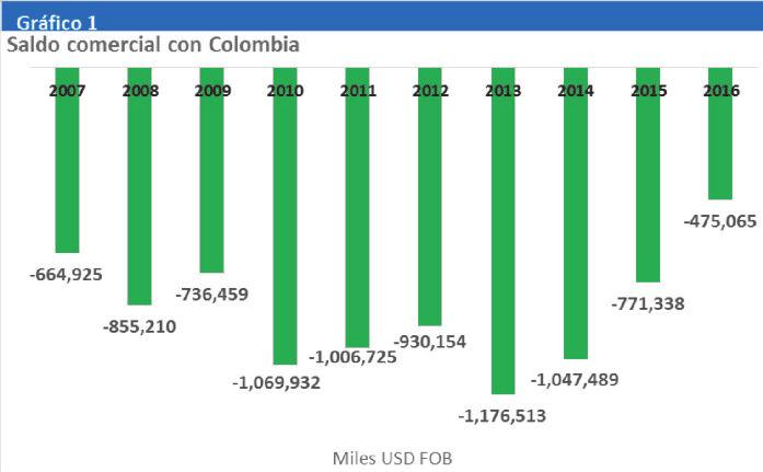 COMERCIO BILATERAL CON COLOMBIA Quinto mercado de destino de las