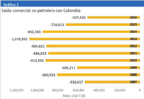 El saldo comercial con Colombia fue crónicamente deficitario; en ascendió