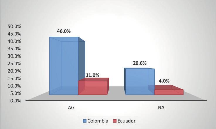COLOMBIA ÍNDICE HERFINDAHL HIRSHCHMAN ÍNDICE GENERAL DE RESTRICCIÓN AL COMERCIO Gráfico 5 Gráfico 6 Las exportaciones ecuatorianas al mercado colombiano registraron un bajo nivel de concentración.