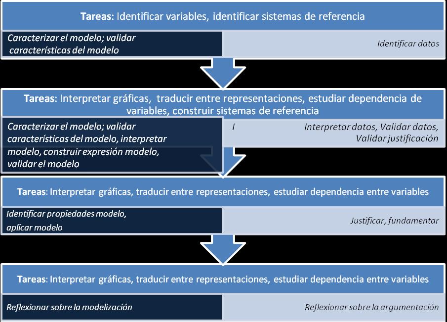 Modelización Argumentación REPRODUCCIÓN CONEXIÓN GENERALIZACIÓN REFLEXIÓN Figura 2.