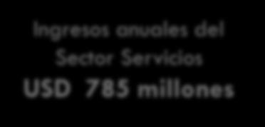 sector económico 9,3% 3,6% 7,5% Analizaremos al sector manufacturero como actividad principal generadora de valor para el cantón Ingresos