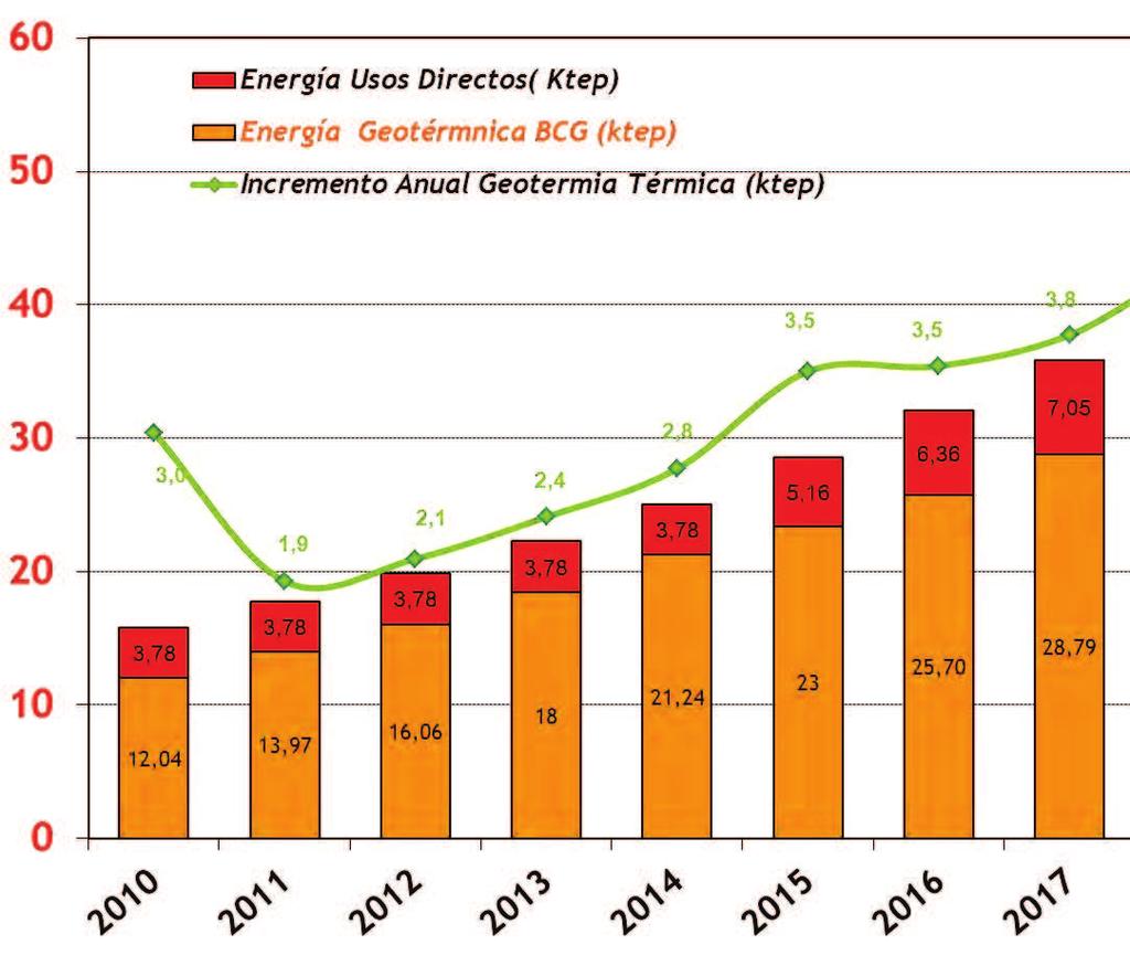 Objetivos sector geotermia (usos térmicos) Aumento de la contribución de