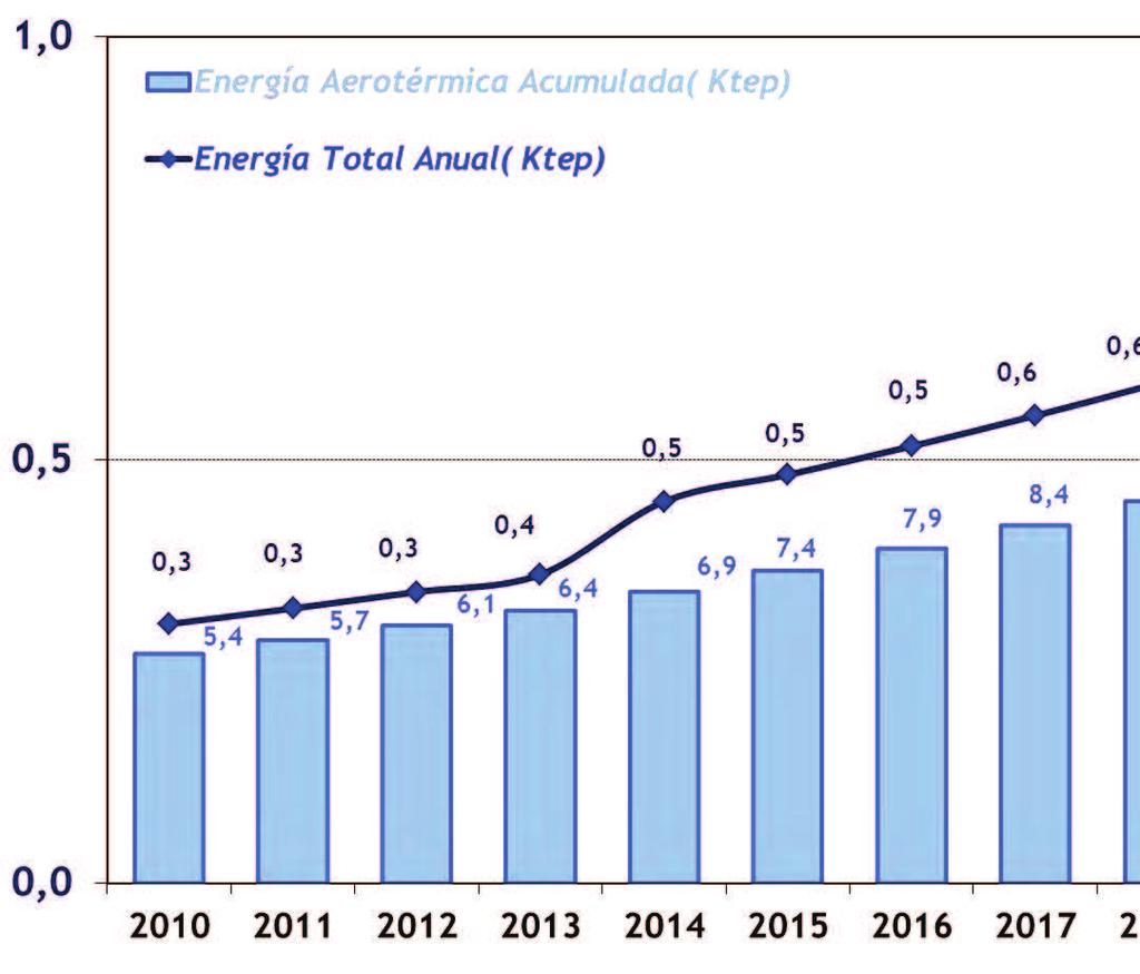Objetivos sector aerotermia Aumento de la contribución de la Aerotermia hasta los 10,3 Ktep en 2020.