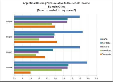 Capacidad de pagar una vivienda (affordability) en m2 por salario a los precios de mercado: Situación