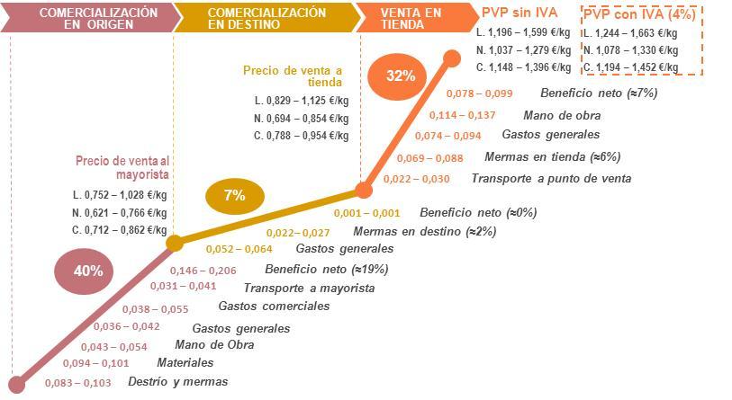2.- ESTRUCTURA DE COSTES Y PRECIOS 2.1.