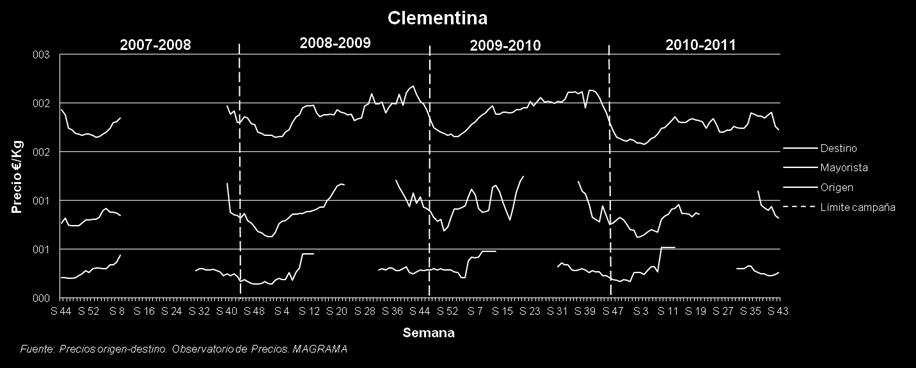 clementina, descienden también los precios en las tres posiciones aunque de forma menos acusada que en el resto de cítricos.