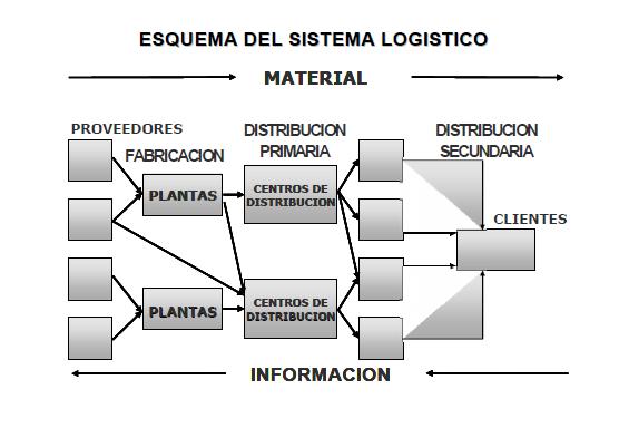 INDICADORES DE LA GESTION LOGÍSTICA Uno de los factores determinantes para que todo proceso, llámese logístico o de producción, se lleve a cabo con éxito, es implementar un sistema adecuado de