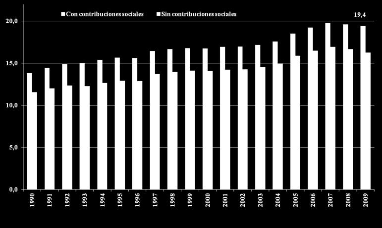 CARGA TRIBUTARIA DE AMÉRICA LATINA Y CARIBE, 1990-2009 (en porcentaje de PIB) 13,8 Fuente: ILPES/CEPAL sobre datos CEPALSTAT.