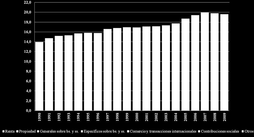 COMPOSICIÓN DE LA CARGA TRIBUTARIA, 1990-2009 (en porcentaje de PIB) Fuente: ILPES/CEPAL sobre datos CEPALSTAT.