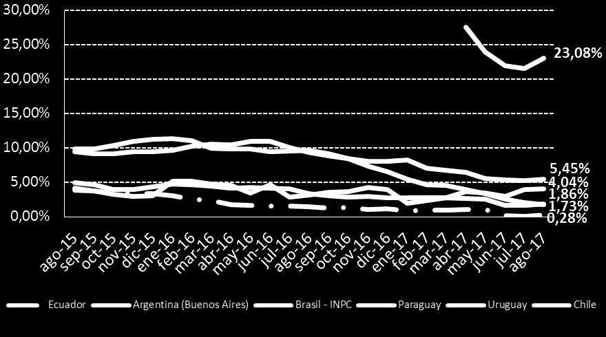 Adicionalmente cabe indicar que el nuevo gobierno de Argentina 5, a través del INDEC, presentó a partir del mes de abril los resultados de las variaciones interanuales para la Ciudad Autónoma de
