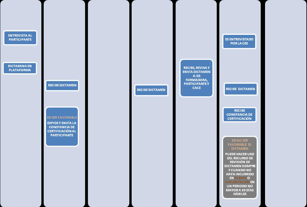 Diagrama del proceso de certificación (2 de 2) CEE (2 Evaluadores) CACE