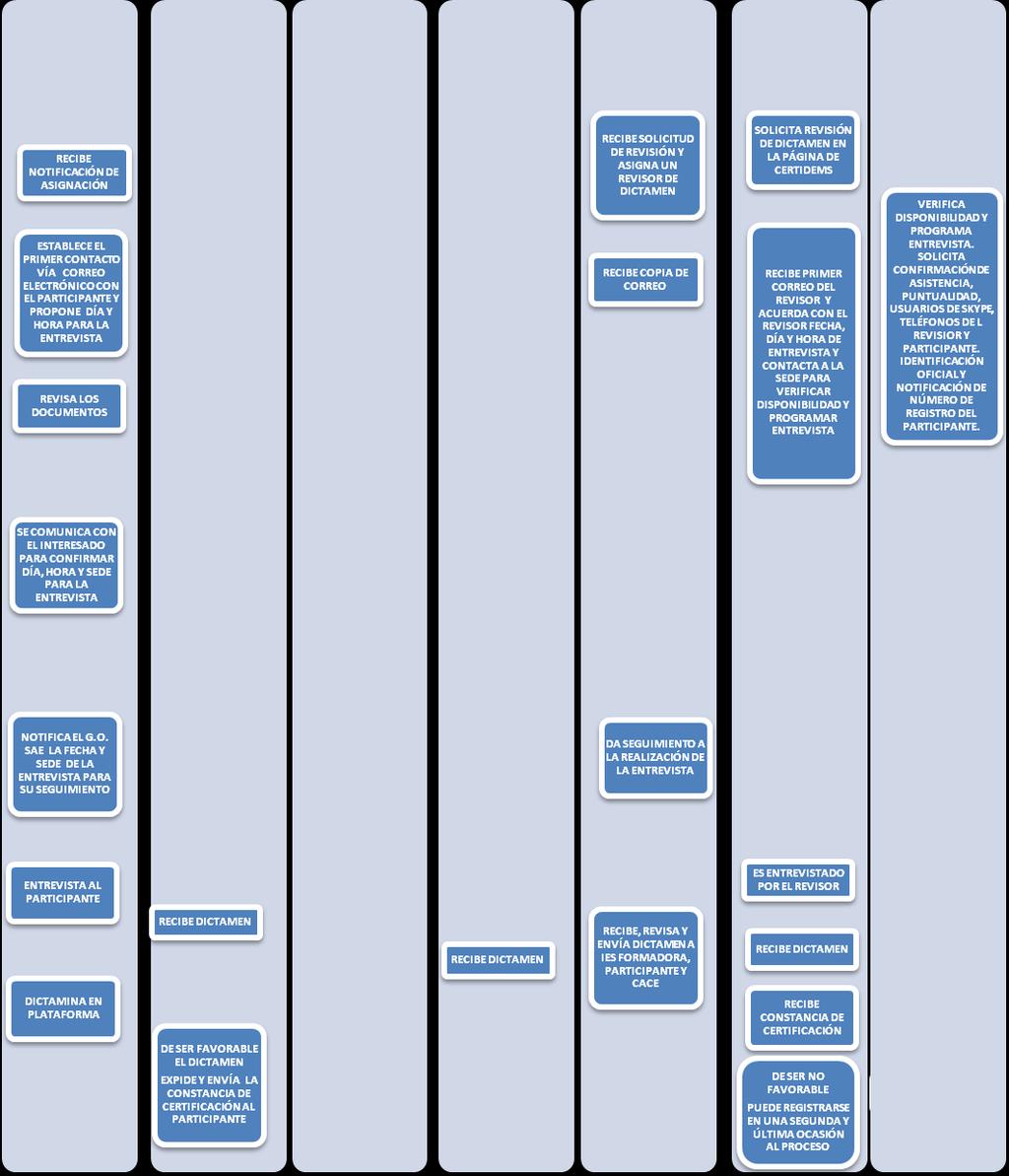 Diagrama del proceso de revisión de dictamen (1 de 1) CEE (1 Revisor de dictamen) CACE SAE IES