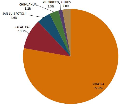 Producción de cobre por estado en 2012. COBRE (TONS) PAR.(%) SONORA 389,302 77.8 ZACATECAS 51,262 10.2 SAN LUIS POTOSÍ 23,158 4.6 CHIHUAHUA 15,819 3.2 GUERRERO 6,601 1.3 MÉXICO 2,472 0.