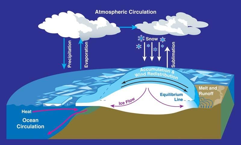 Hielos continentales: Los mayores están en Groenlandia y la Antártida Crecen por nieve y pierden masa por sublimación, por generación de icebergs, y en verano por el