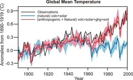 Evolución de la temperatura global observada y simulada con modelos climaticos incluyendo: 1) forzantes naturales (radiación solar y emisión de volcanes) 2) forzantes