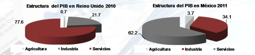 Europa Reino Unido Estructura del PIB ESTRUCTURA DEL PIB 2011 SECTOR REINO UNIDO 1/ MÉXICO Agricultura 0.7 3.7 Industria 21.7 34.