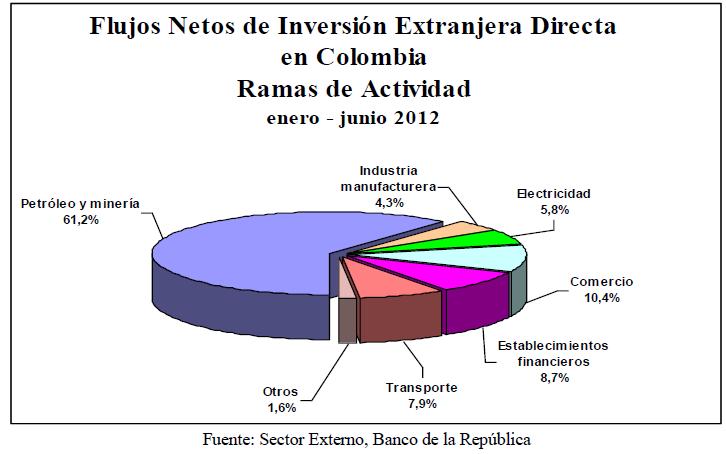 La inversión Extranjera directa (IED) Enero-Junio 2012 US$ 7.