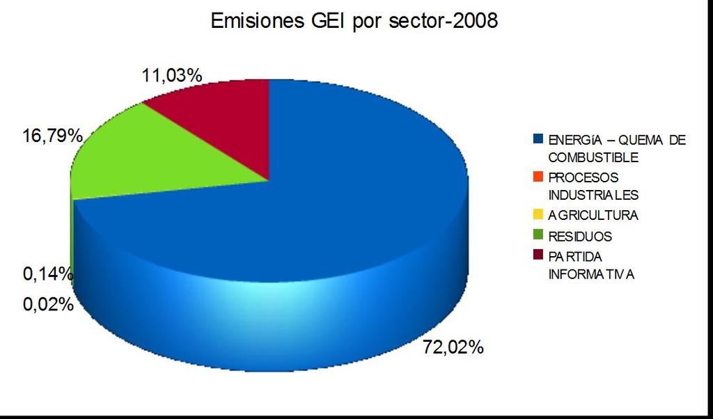 Ejemplo 4- Estimación de las emisiones de GEI de forma continuada Cálculo de