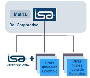 Estrategia Corporativa Avance en la implementación El cambio organizativo más relevante es la separación formal del rol matriz.