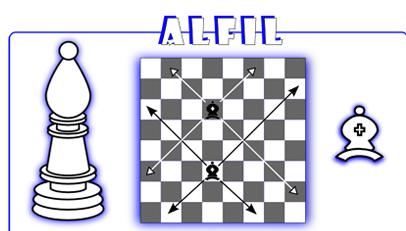 Alfil Movimiento: todas las casillas que se deseen por una de las cuatro diagonales que parten de la pieza, hasta el final del tablero o la primera